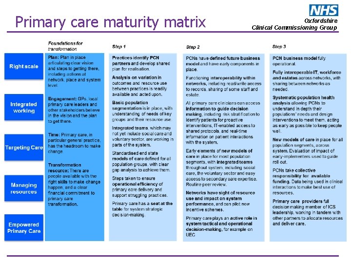 Primary care maturity matrix Oxfordshire Clinical Commissioning Group 