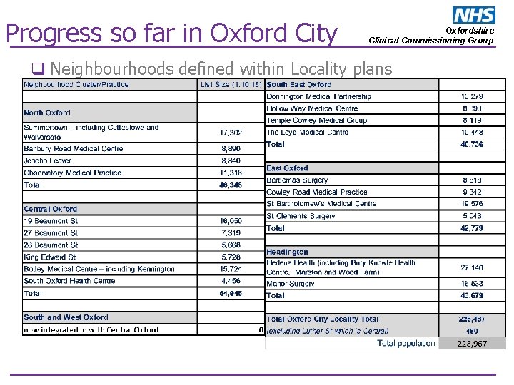 Progress so far in Oxford City Oxfordshire Clinical Commissioning Group q Neighbourhoods defined within
