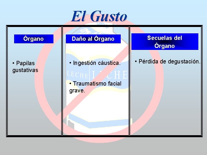 El Gusto Órgano • Papilas gustativas Daño al Órgano • Ingestión cáustica. • Traumatismo