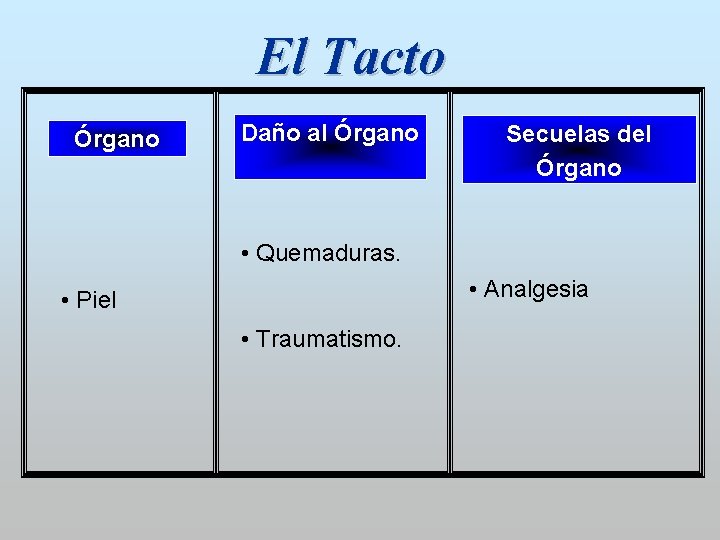 El Tacto Órgano Daño al Órgano Secuelas del Órgano • Quemaduras. • Analgesia •