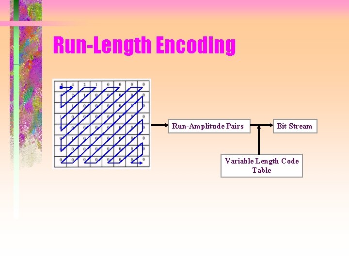 Run-Length Encoding Run-Amplitude Pairs Bit Stream Variable Length Code Table 