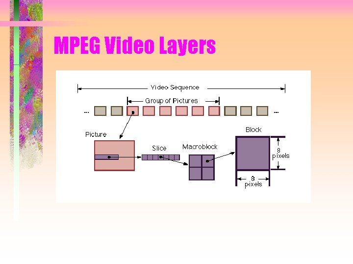 MPEG Video Layers 