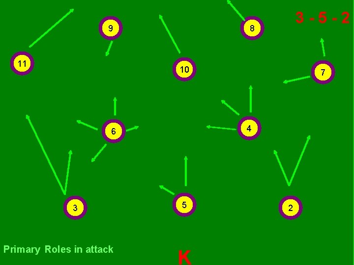 9 11 3 -5 -2 8 10 4 6 3 Primary Roles in attack