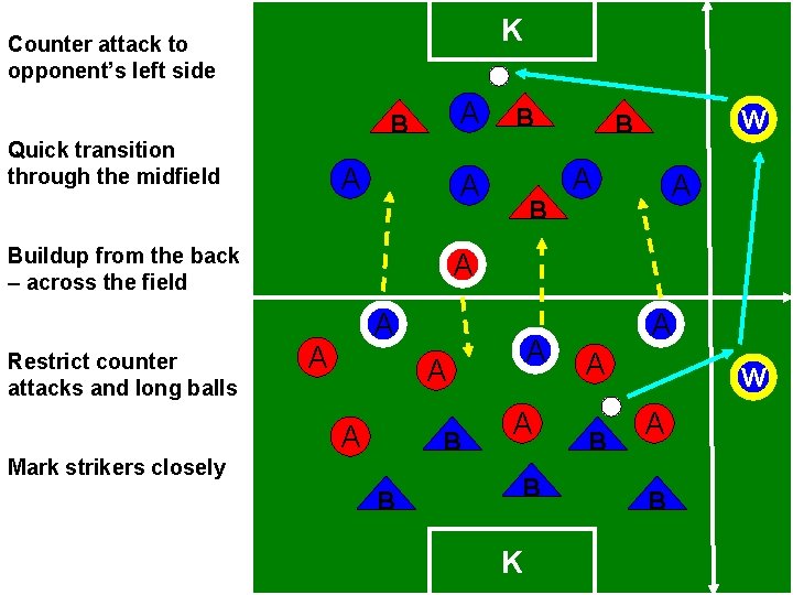 K Counter attack to opponent’s left side A B Quick transition through the midfield