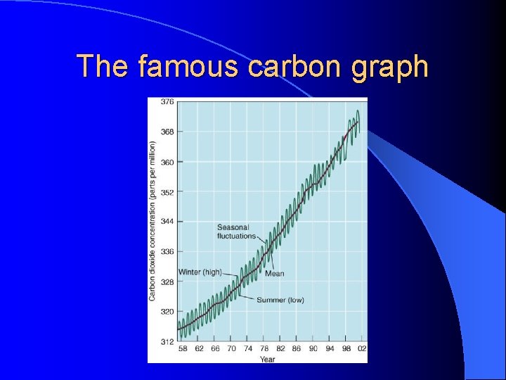 The famous carbon graph 