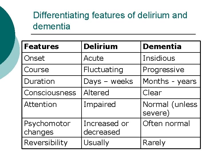 Differentiating features of delirium and dementia Features Delirium Dementia Onset Acute Insidious Course Fluctuating Differentiating features of delirium and dementia Features Delirium Dementia Onset Acute Insidious Course Fluctuating