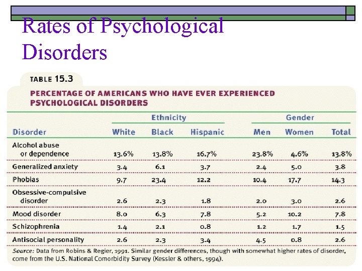 Rates of Psychological Disorders 