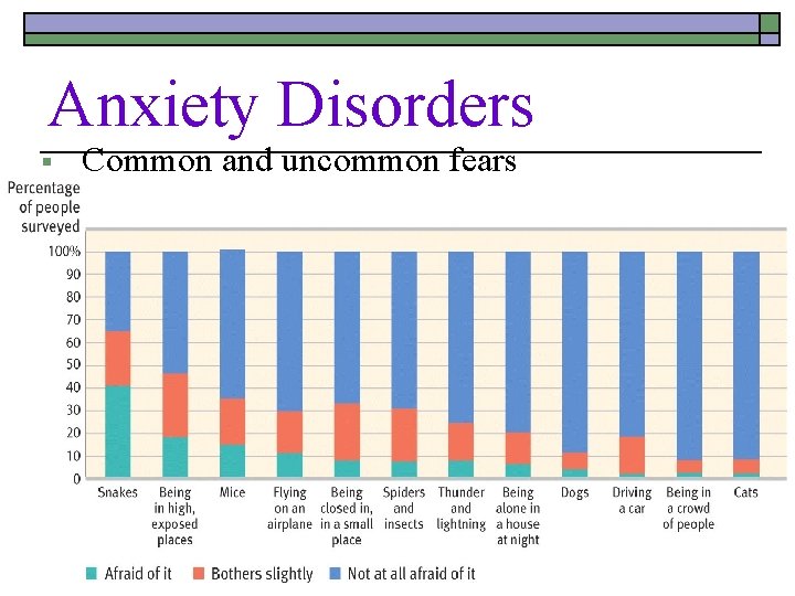 Anxiety Disorders § Common and uncommon fears 