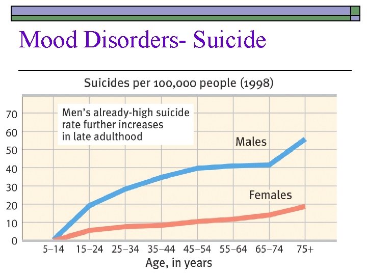 Mood Disorders- Suicide 
