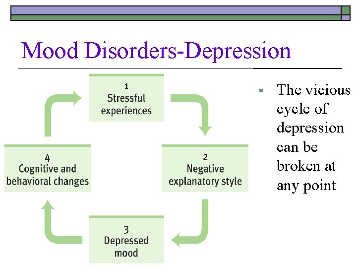 Mood Disorders-Depression § The vicious cycle of depression can be broken at any point