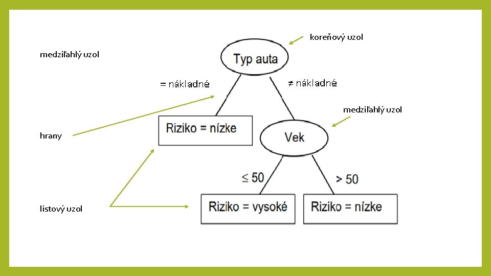 koreňový uzol medziľahlý uzol hrany listový uzol koreňový uzol medziľahlý uzol hrany listový uzol