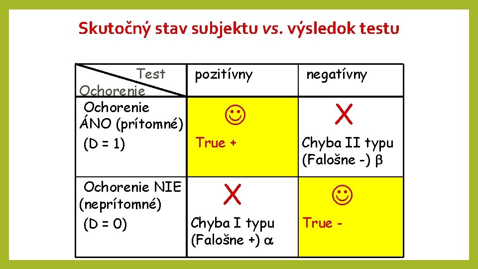 Skutočný stav subjektu vs. výsledok testu pozitívny Test Ochorenie ÁNO (prítomné) True + (D Skutočný stav subjektu vs. výsledok testu pozitívny Test Ochorenie ÁNO (prítomné) True + (D