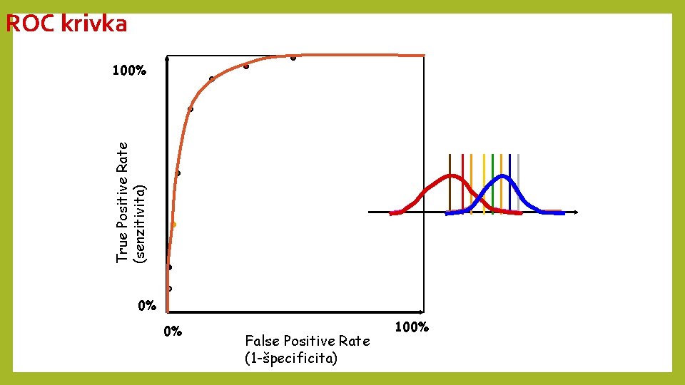 ROC krivka True Positive Rate (senzitivita) 100% 0% 0% False Positive Rate (1 -špecificita) ROC krivka True Positive Rate (senzitivita) 100% 0% 0% False Positive Rate (1 -špecificita)