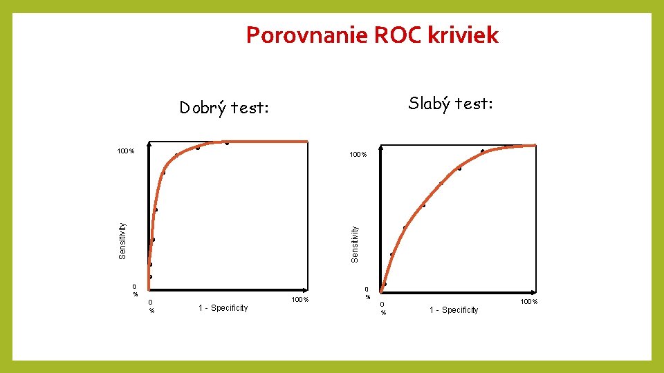 Porovnanie ROC kriviek Slabý test: 100% Sensitivity Dobrý test: 0 % 0 % 1 Porovnanie ROC kriviek Slabý test: 100% Sensitivity Dobrý test: 0 % 0 % 1