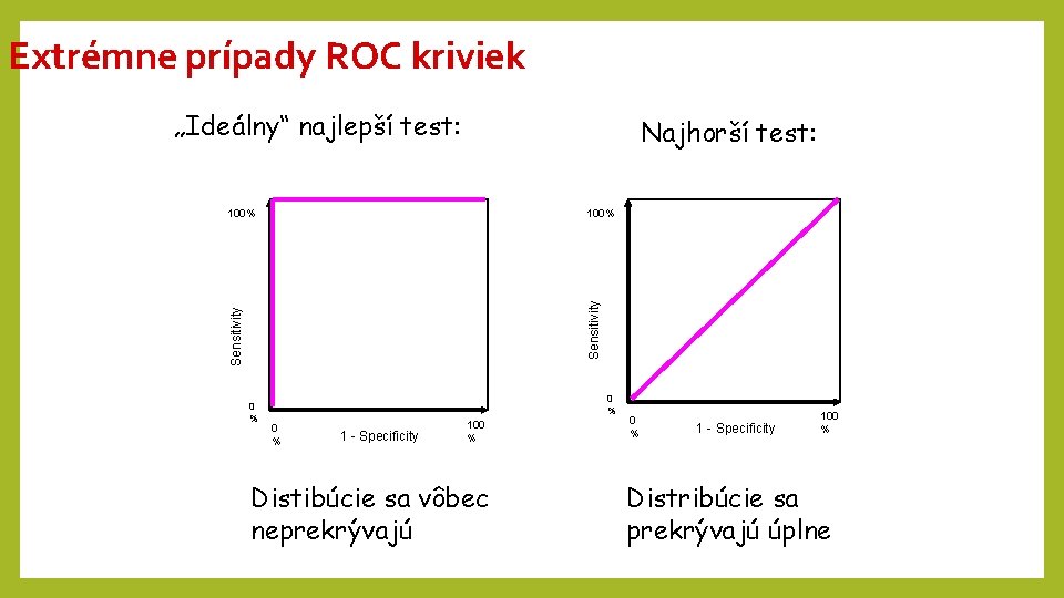 Extrémne prípady ROC kriviek „Ideálny“ najlepší test: Najhorší test: 100% Sensitivity 100% 0 % Extrémne prípady ROC kriviek „Ideálny“ najlepší test: Najhorší test: 100% Sensitivity 100% 0 %