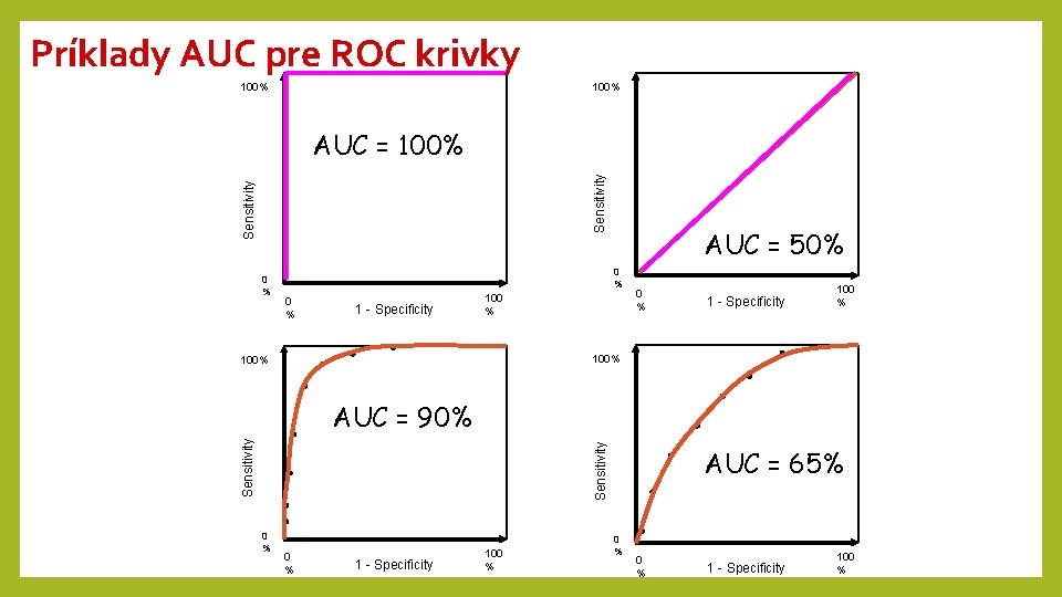 Príklady AUC pre ROC krivky 100% Sensitivity AUC = 100% 0 % AUC = Príklady AUC pre ROC krivky 100% Sensitivity AUC = 100% 0 % AUC =
