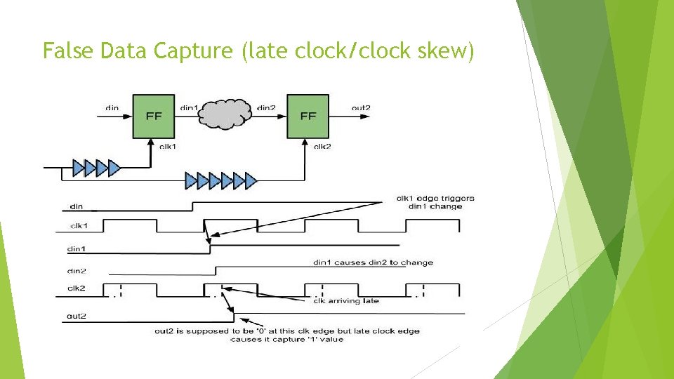 False Data Capture (late clock/clock skew) 