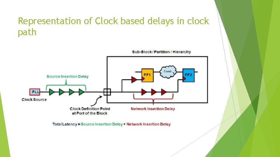 Representation of Clock based delays in clock path 