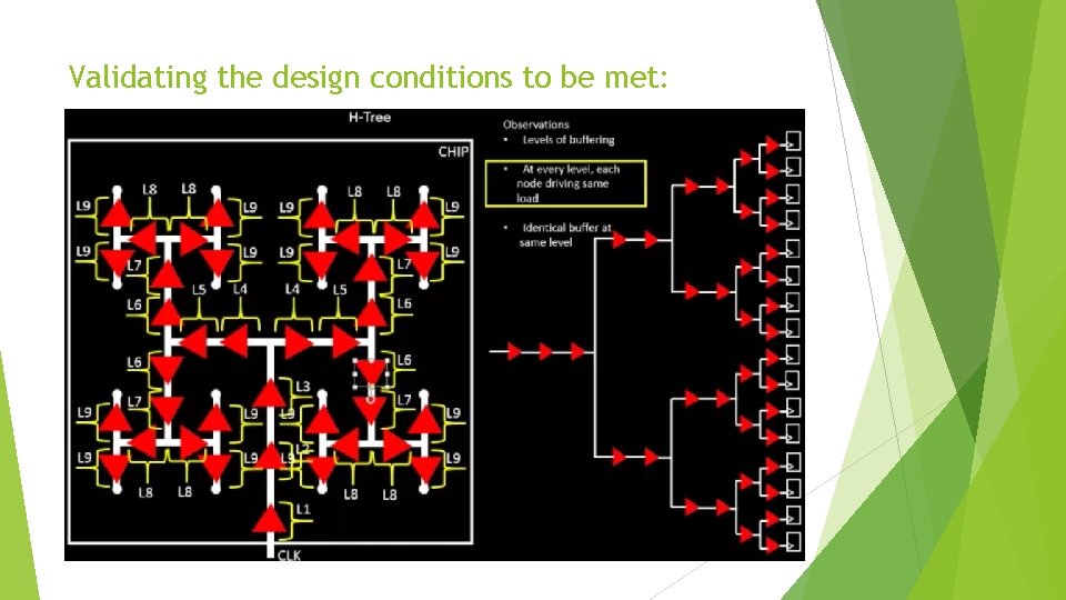 Validating the design conditions to be met: 