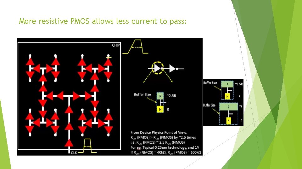 More resistive PMOS allows less current to pass: 