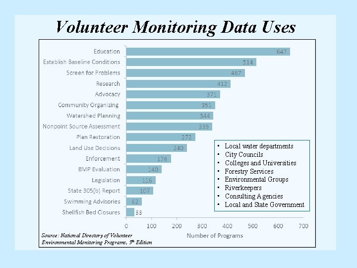 Volunteer Monitoring Data Uses • • Source: National Directory of Volunteer Environmental Monitoring Programs, Volunteer Monitoring Data Uses • • Source: National Directory of Volunteer Environmental Monitoring Programs,