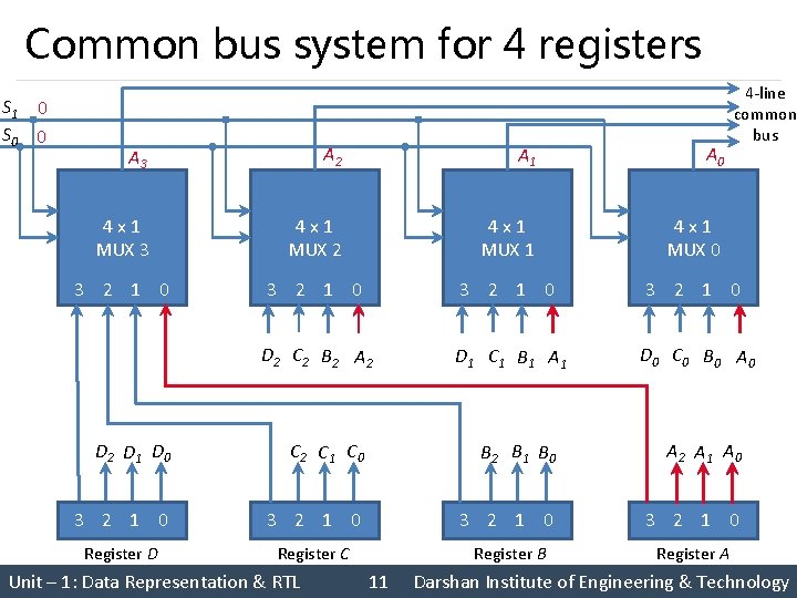 Common bus system for 4 registers S 1 0 S 0 0 4 line