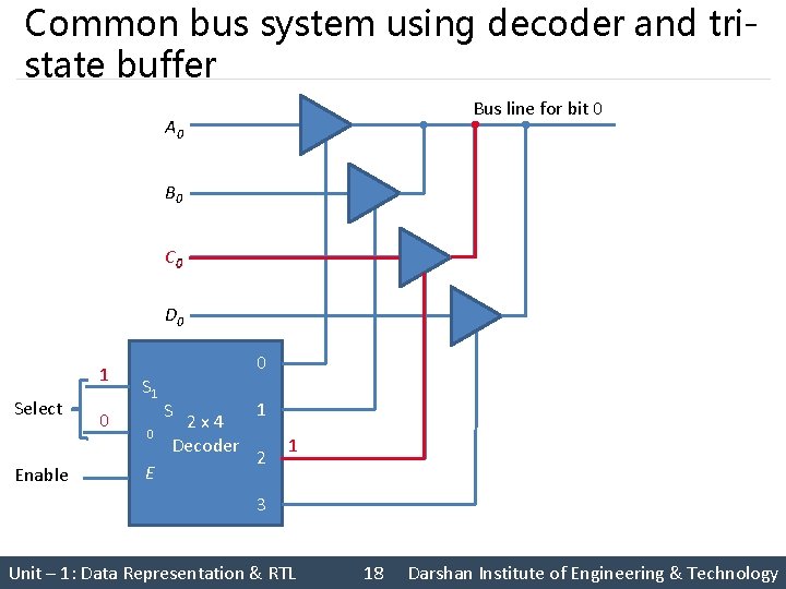 Common bus system using decoder and tristate buffer Bus line for bit 0 A