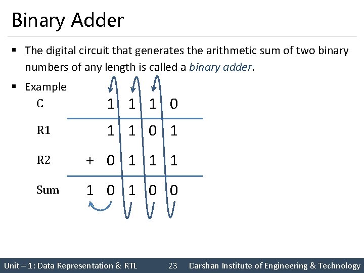 Binary Adder § The digital circuit that generates the arithmetic sum of two binary