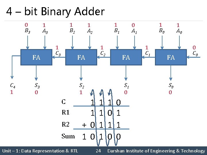 4 – bit Binary Adder 0 B 3 FA C 4 1 1 B