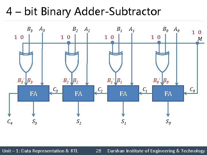 4 – bit Binary Adder-Subtractor B 3 A 3 B 2 1 0 B