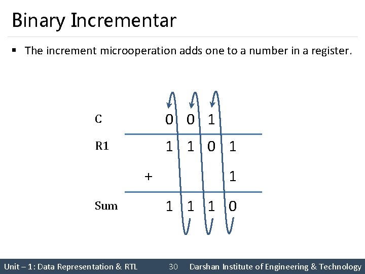 Binary Incrementar § The increment microoperation adds one to a number in a register.