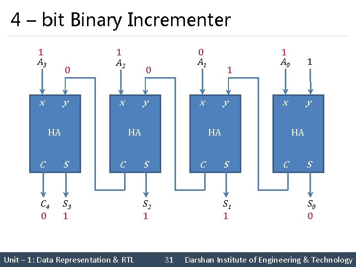 4 – bit Binary Incrementer 1 A 3 0 x y 1 A 2