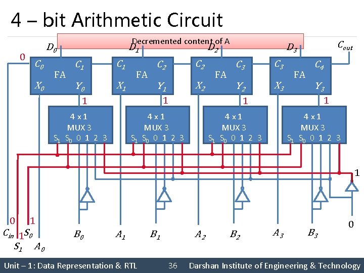 4 – bit Arithmetic Circuit 0 Decremented content of A D 0 C 0