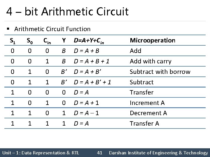 4 – bit Arithmetic Circuit § Arithmetic Circuit Function S 1 0 0 1