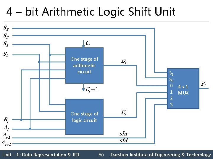 4 – bit Arithmetic Logic Shift Unit S 3 S 2 S 1 S