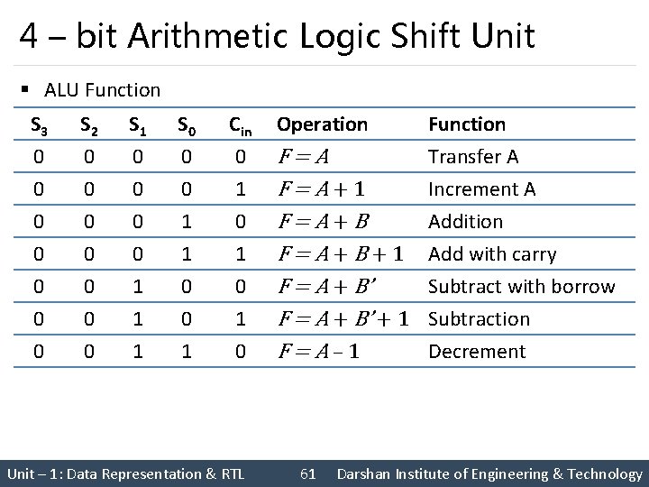 4 – bit Arithmetic Logic Shift Unit § ALU Function S 3 S 2