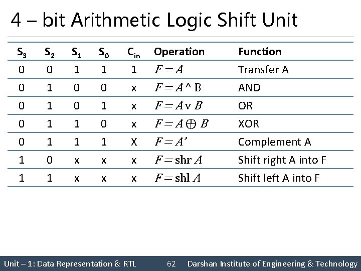 4 – bit Arithmetic Logic Shift Unit S 3 S 2 S 1 S