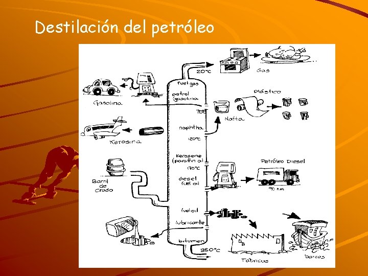 Destilación del petróleo 