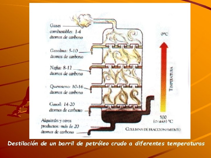 Destilación de un barril de petróleo crudo a diferentes temperaturas 