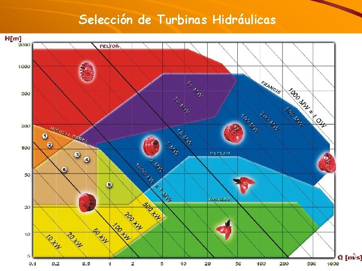 Selección de Turbinas Hidráulicas 