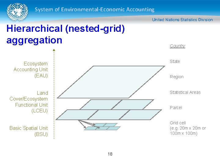 System of Environmental-Economic Accounting Hierarchical (nested-grid) aggregation Country State Ecosystem Accounting Unit (EAU) Region System of Environmental-Economic Accounting Hierarchical (nested-grid) aggregation Country State Ecosystem Accounting Unit (EAU) Region