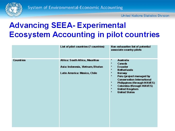 System of Environmental-Economic Accounting Advancing SEEA- Experimental Ecosystem Accounting in pilot countries List of System of Environmental-Economic Accounting Advancing SEEA- Experimental Ecosystem Accounting in pilot countries List of