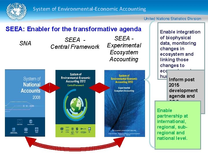 System of Environmental-Economic Accounting SEEA: Enabler for the transformative agenda SNA SEEA Central Framework System of Environmental-Economic Accounting SEEA: Enabler for the transformative agenda SNA SEEA Central Framework