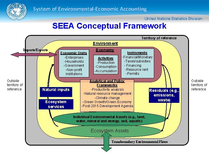 System of Environmental-Economic Accounting SEEA Conceptual Framework Territory of reference Environment Imports/Exports Outside territory System of Environmental-Economic Accounting SEEA Conceptual Framework Territory of reference Environment Imports/Exports Outside territory