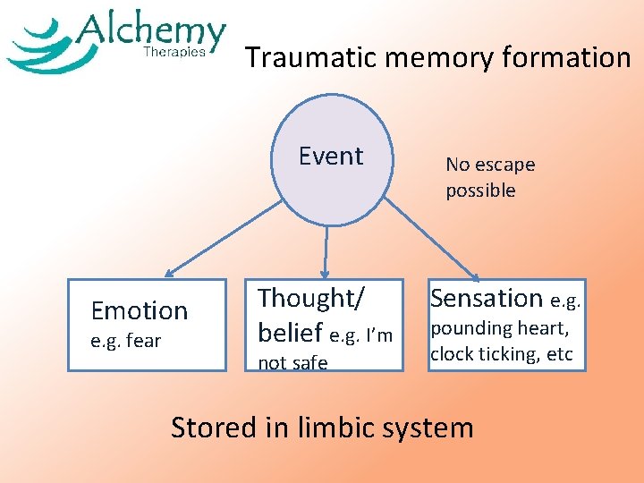 Traumatic memory formation Event Emotion e. g. fear Thought/ belief e. g. I’m not Traumatic memory formation Event Emotion e. g. fear Thought/ belief e. g. I’m not