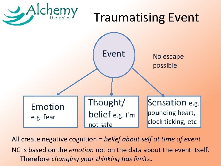 Traumatising Event Emotion e. g. fear Thought/ belief e. g. I’m not safe No