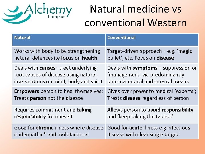Natural medicine vs conventional Western Natural Conventional Works with body to by strengthening natural