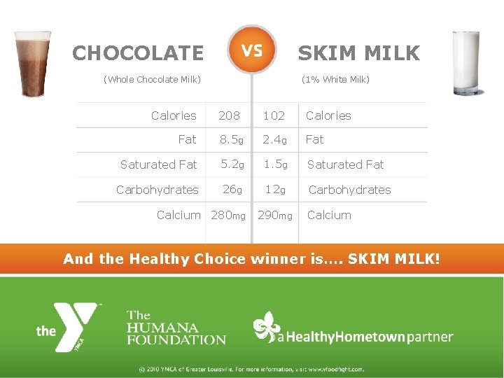 CHOCOLATE SKIM MILK (Whole Chocolate Milk) (1% White Milk) Calories 208 102 Calories Fat
