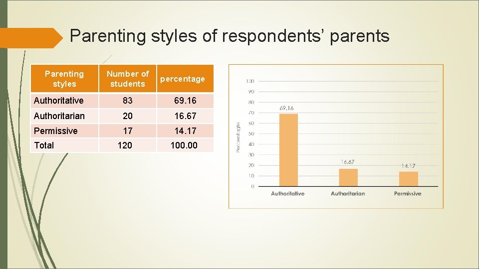 Parenting styles of respondents’ parents Parenting styles Number of students percentage Authoritative 83 69.