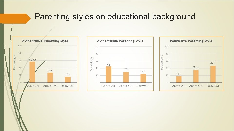 Parenting styles on educational background 